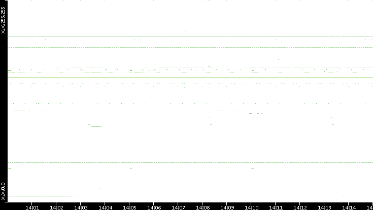 Dest. IP vs. Time