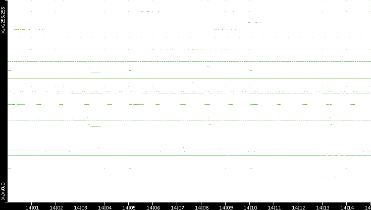 Src. IP vs. Time