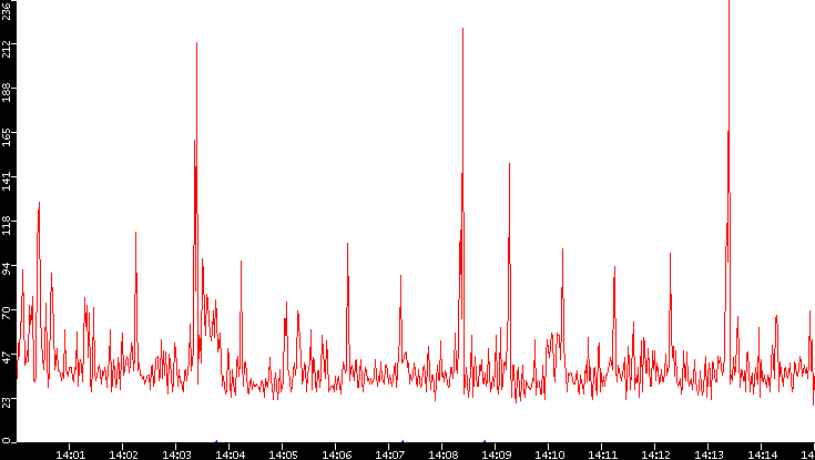 Nb. of Packets vs. Time