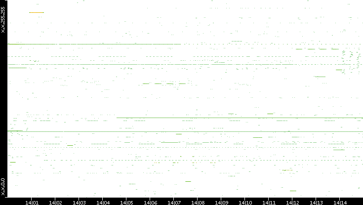 Src. IP vs. Time