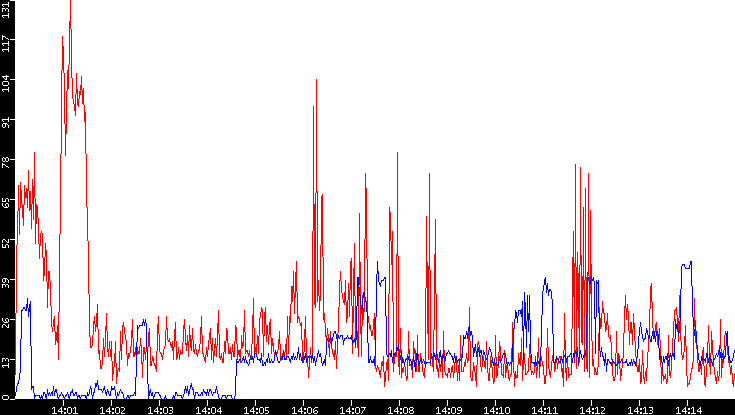 Nb. of Packets vs. Time