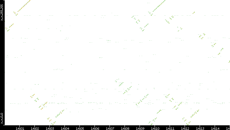 Dest. IP vs. Time