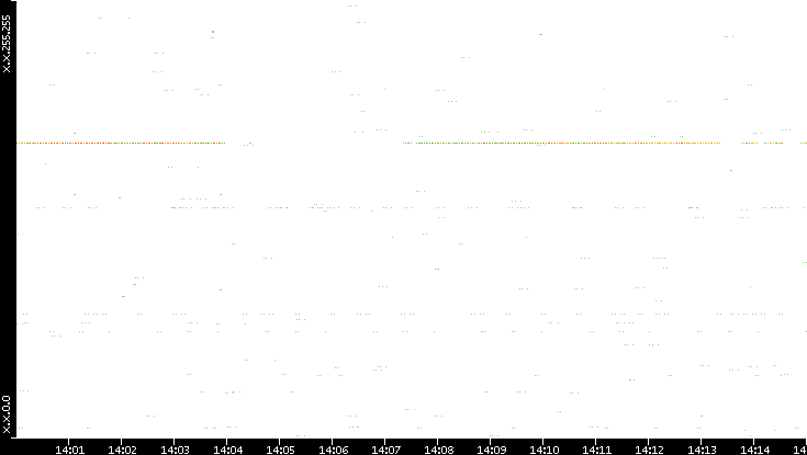 Src. IP vs. Time