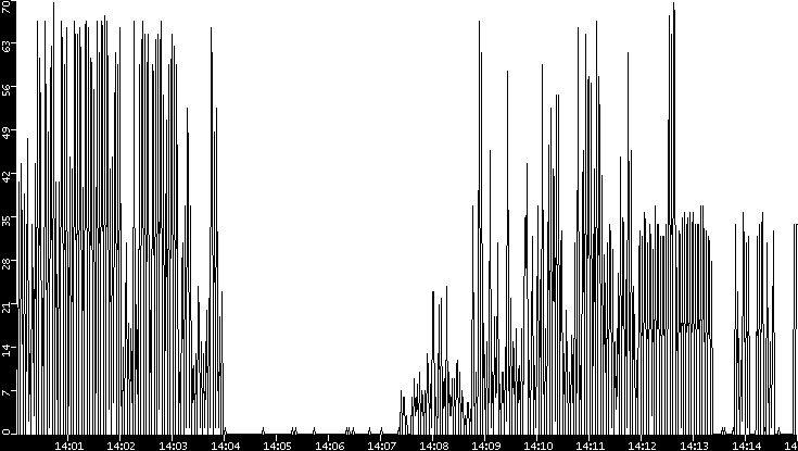 Throughput vs. Time