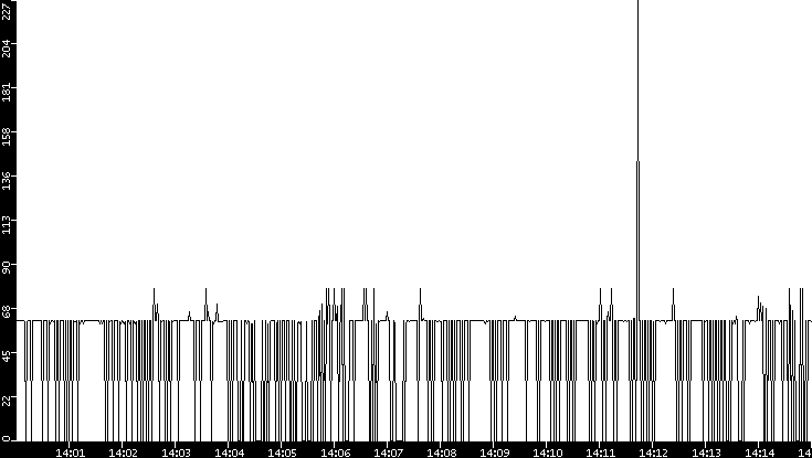 Average Packet Size vs. Time