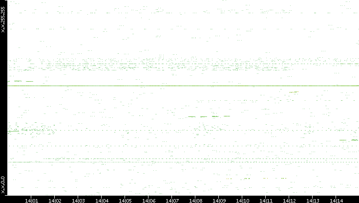 Dest. IP vs. Time