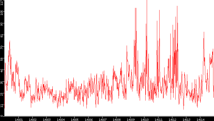 Nb. of Packets vs. Time