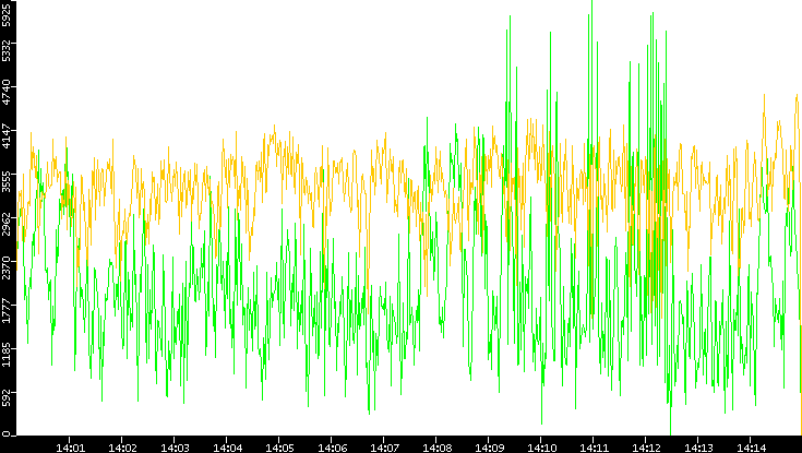 Entropy of Port vs. Time