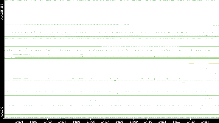 Dest. IP vs. Time