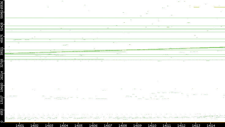 Dest. Port vs. Time