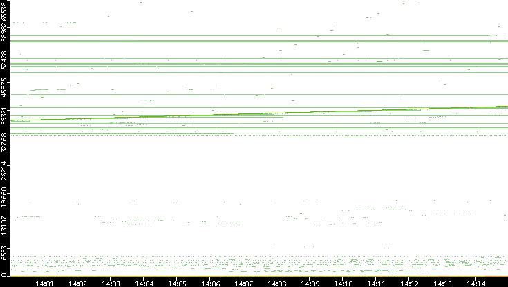 Src. Port vs. Time