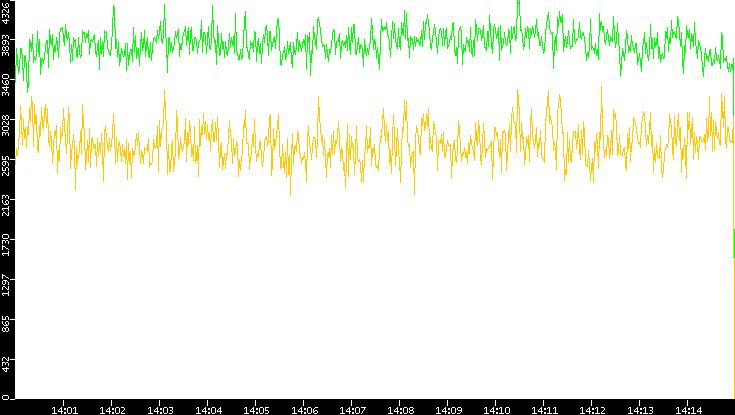 Entropy of Port vs. Time