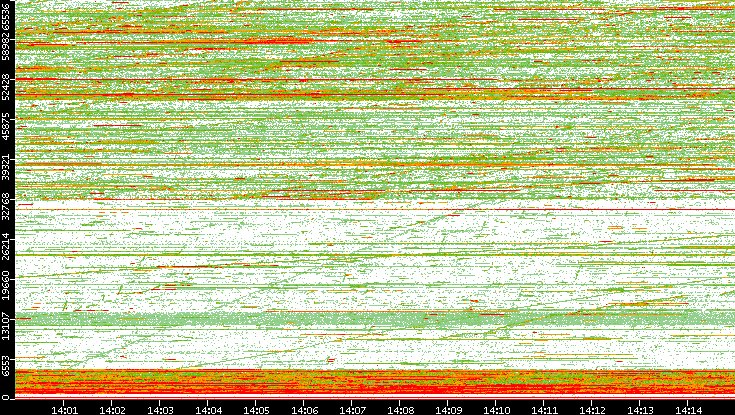 Dest. Port vs. Time