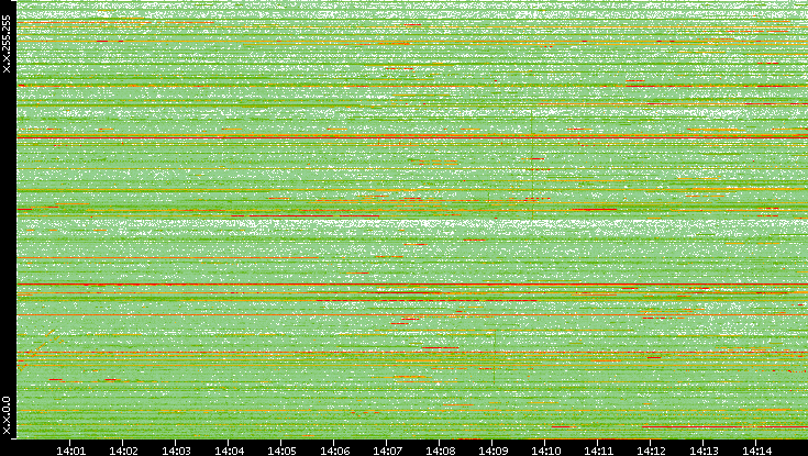 Dest. IP vs. Time