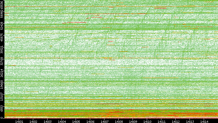 Dest. Port vs. Time