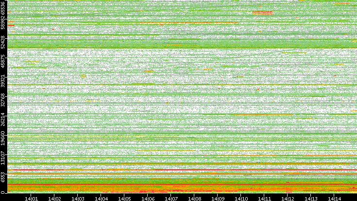 Src. Port vs. Time