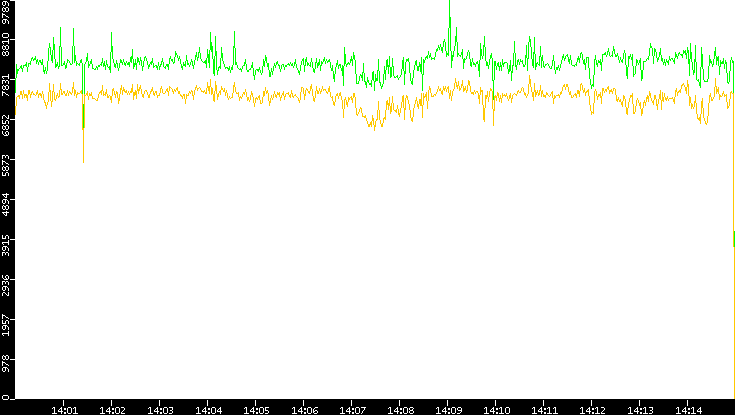 Entropy of Port vs. Time