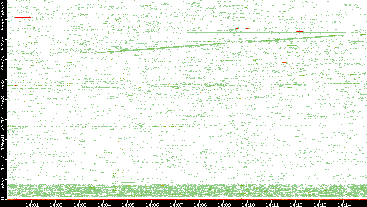 Src. Port vs. Time