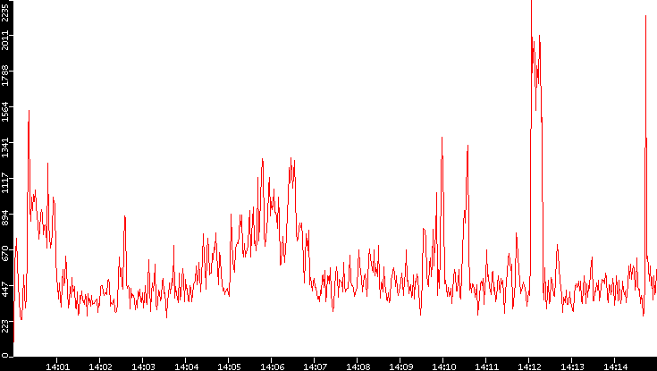 Nb. of Packets vs. Time