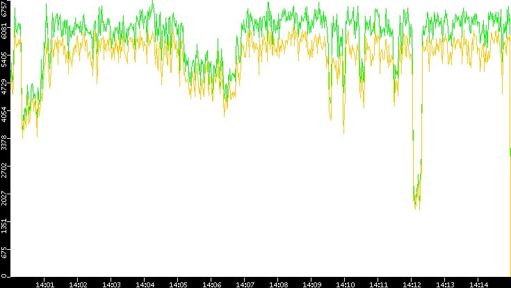 Entropy of Port vs. Time