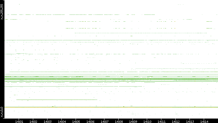 Dest. IP vs. Time