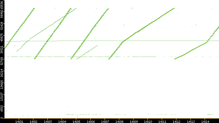 Src. Port vs. Time