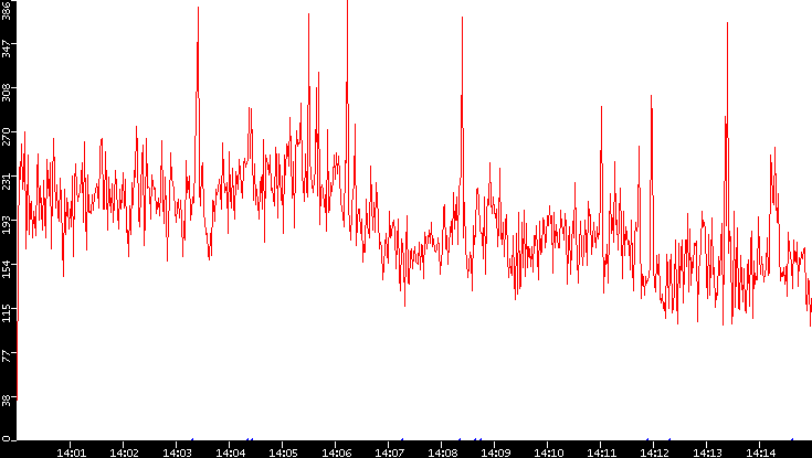 Nb. of Packets vs. Time