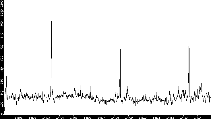 Throughput vs. Time