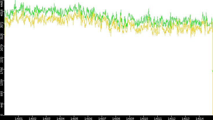 Entropy of Port vs. Time