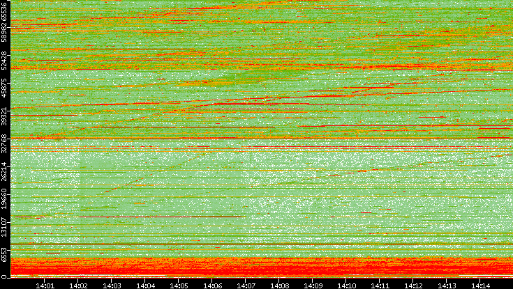 Src. Port vs. Time