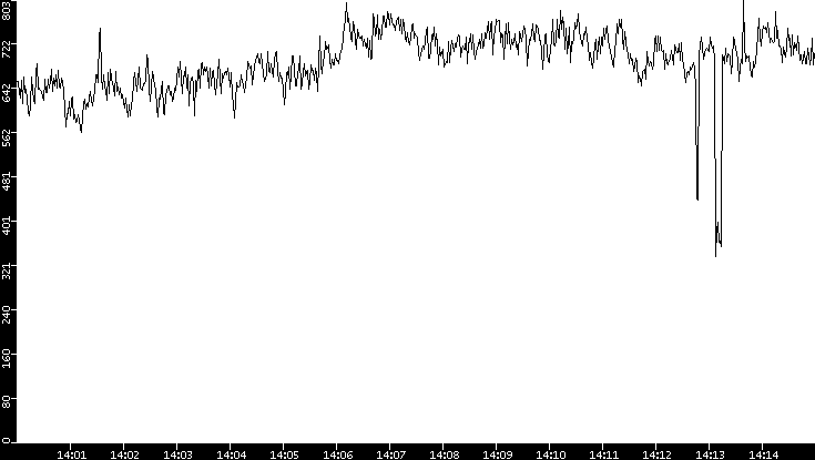 Average Packet Size vs. Time