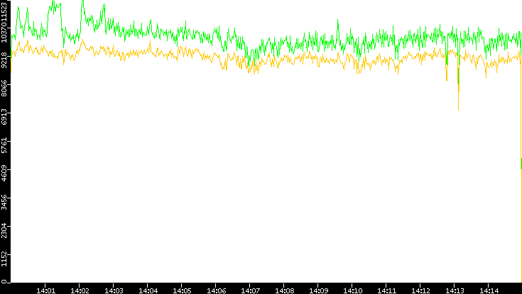 Entropy of Port vs. Time