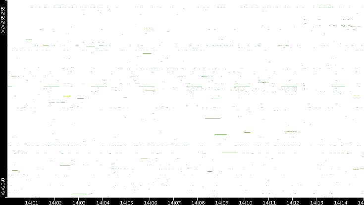 Src. IP vs. Time