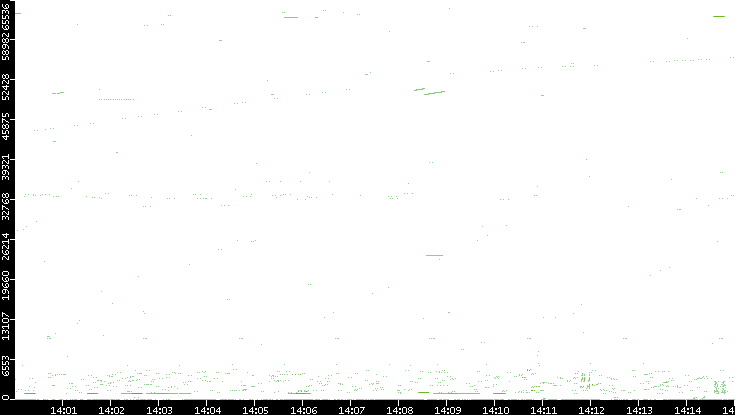 Src. Port vs. Time