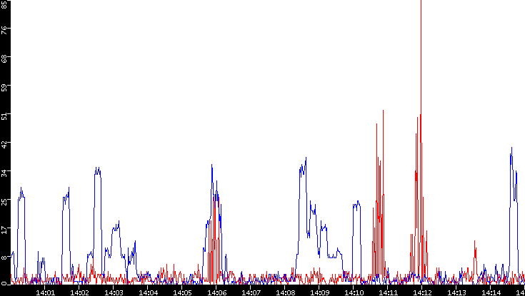 Nb. of Packets vs. Time