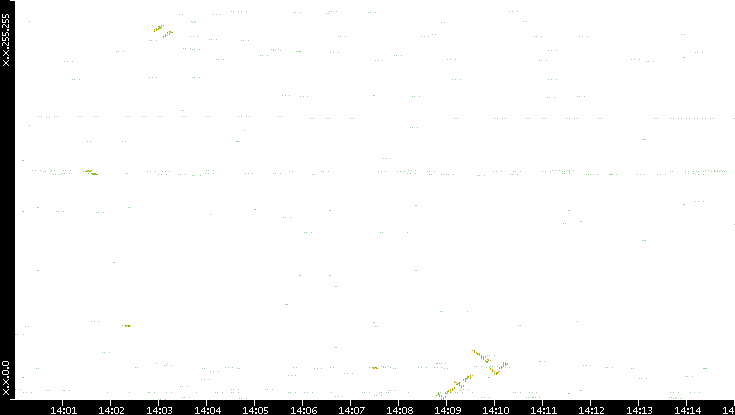 Dest. IP vs. Time