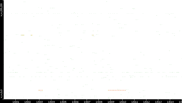 Src. IP vs. Time