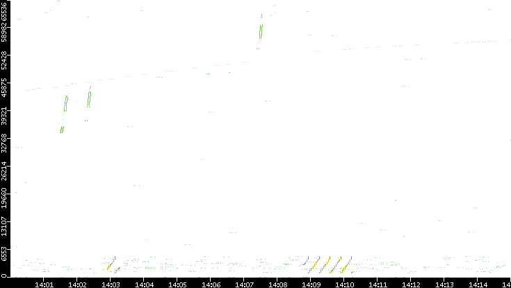 Src. Port vs. Time