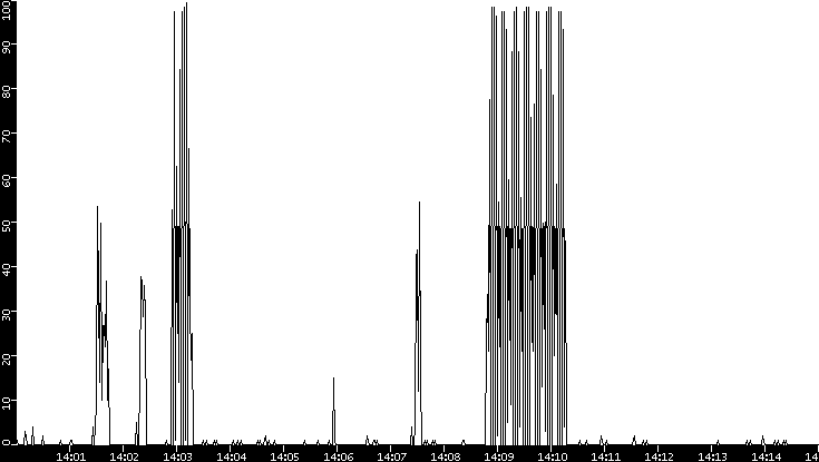 Throughput vs. Time