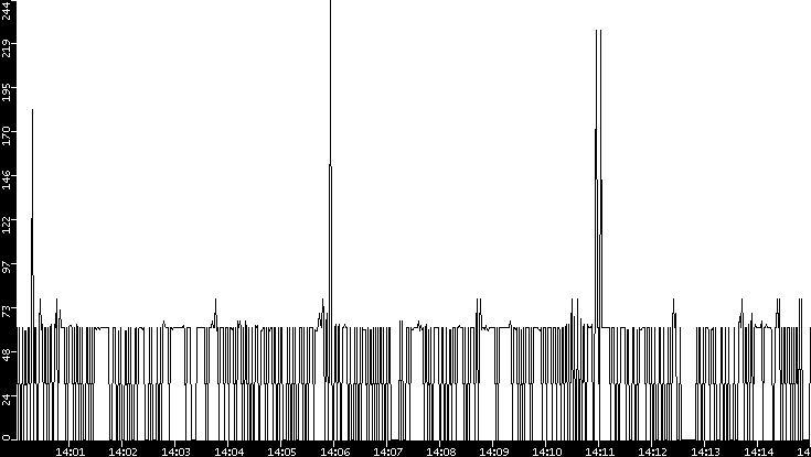 Average Packet Size vs. Time