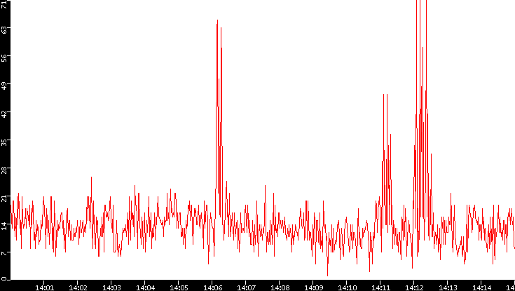 Nb. of Packets vs. Time