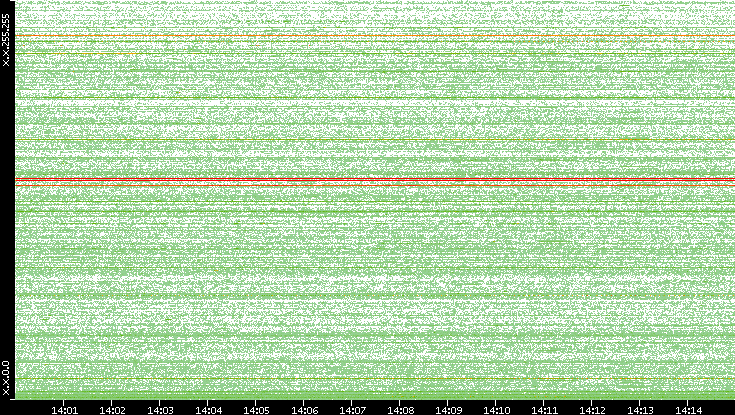 Dest. IP vs. Time