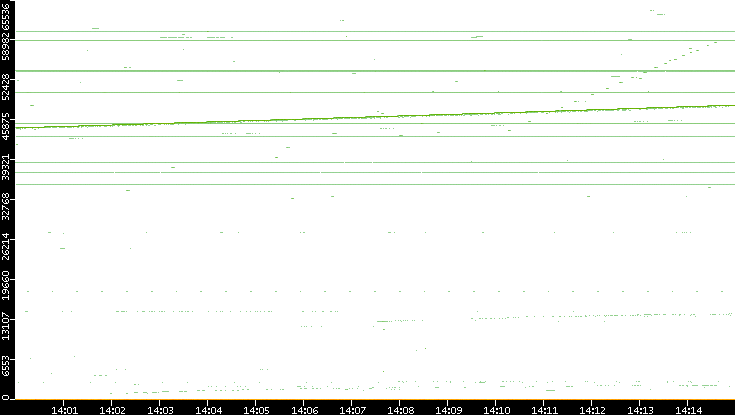 Dest. Port vs. Time