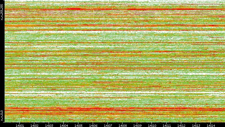 Dest. IP vs. Time