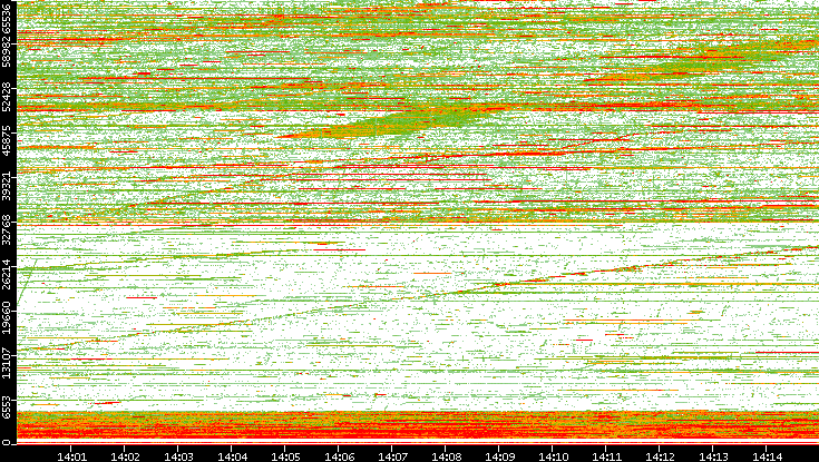 Dest. Port vs. Time