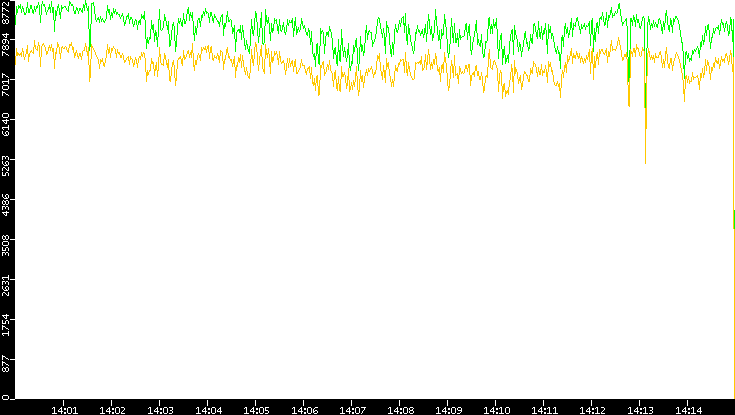 Entropy of Port vs. Time