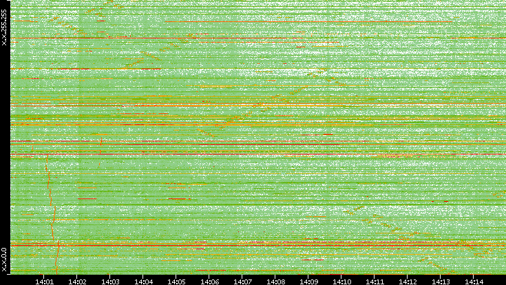 Dest. IP vs. Time