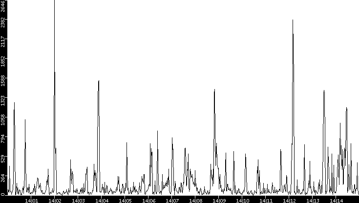 Throughput vs. Time