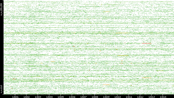 Dest. IP vs. Time