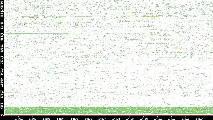 Dest. Port vs. Time